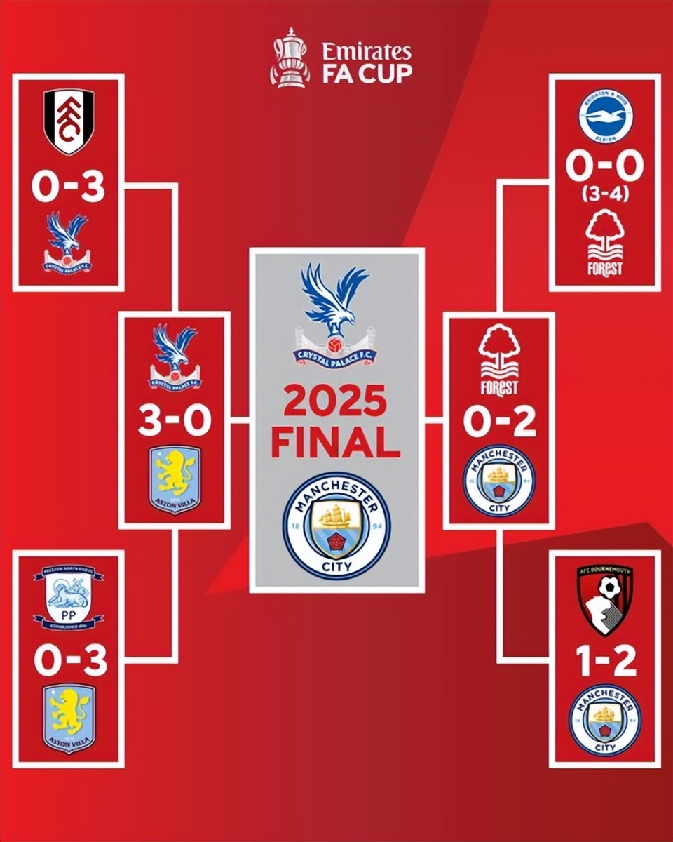 英超积分榜：利物浦连败后跌至第11，蓝军曼城分列二三位